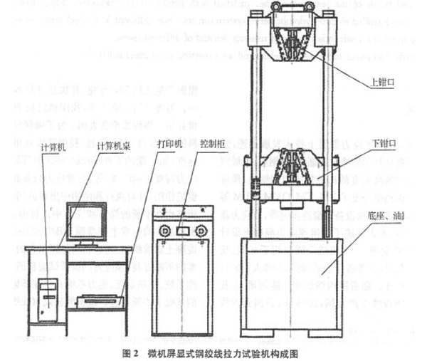 圖2:鋼絞線拉力試驗機(jī)結(jié)構(gòu)圖