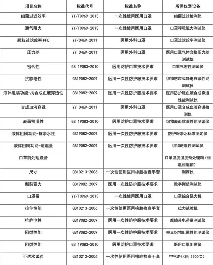 醫(yī)用口罩檢測(cè)項(xiàng)目、標(biāo)準(zhǔn)和設(shè)備表