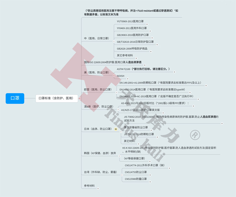 圖1:防護、醫(yī)用口罩標(biāo)準(zhǔn)匯總