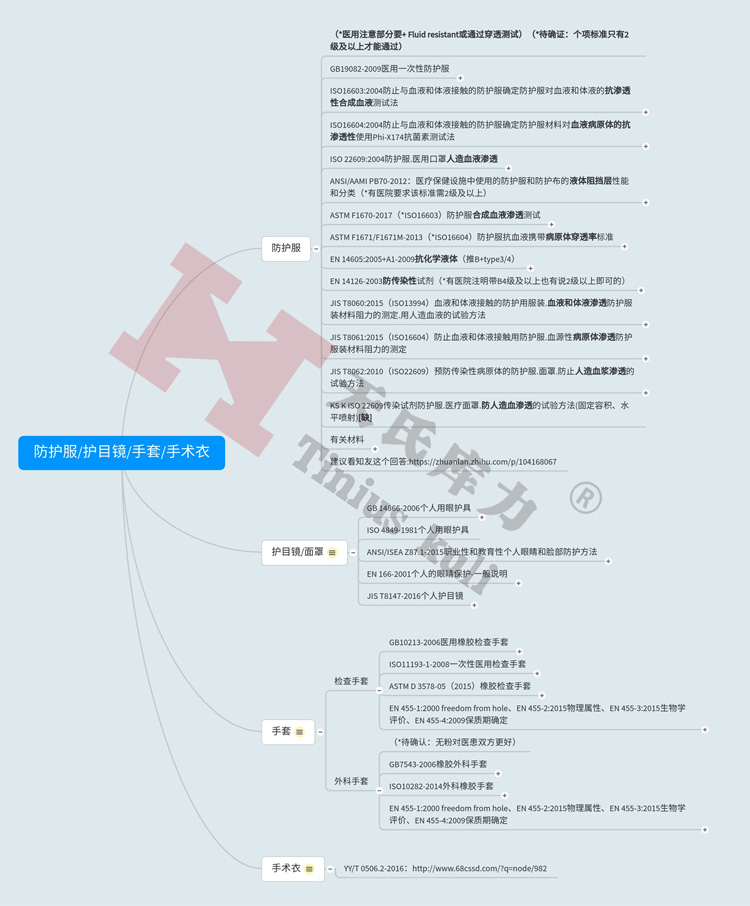 圖2：防護服、護目鏡、手套、手術(shù)衣檢測標(biāo)準(zhǔn)匯總